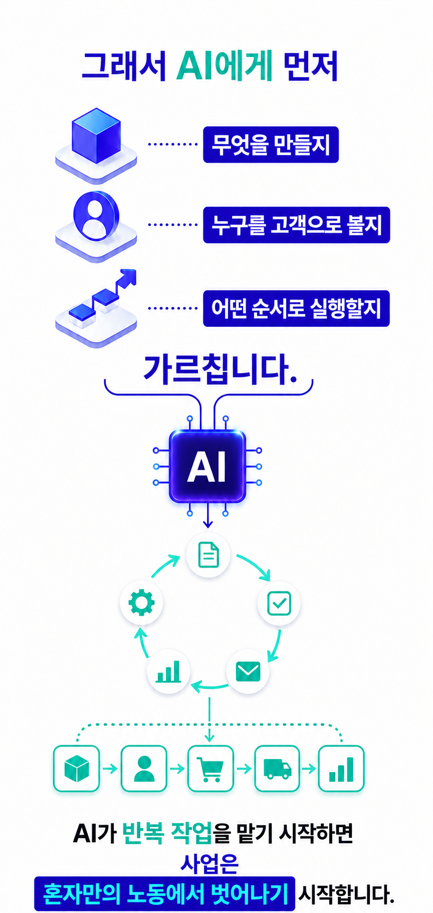 AI에 사업 기준을 가르치는 순서