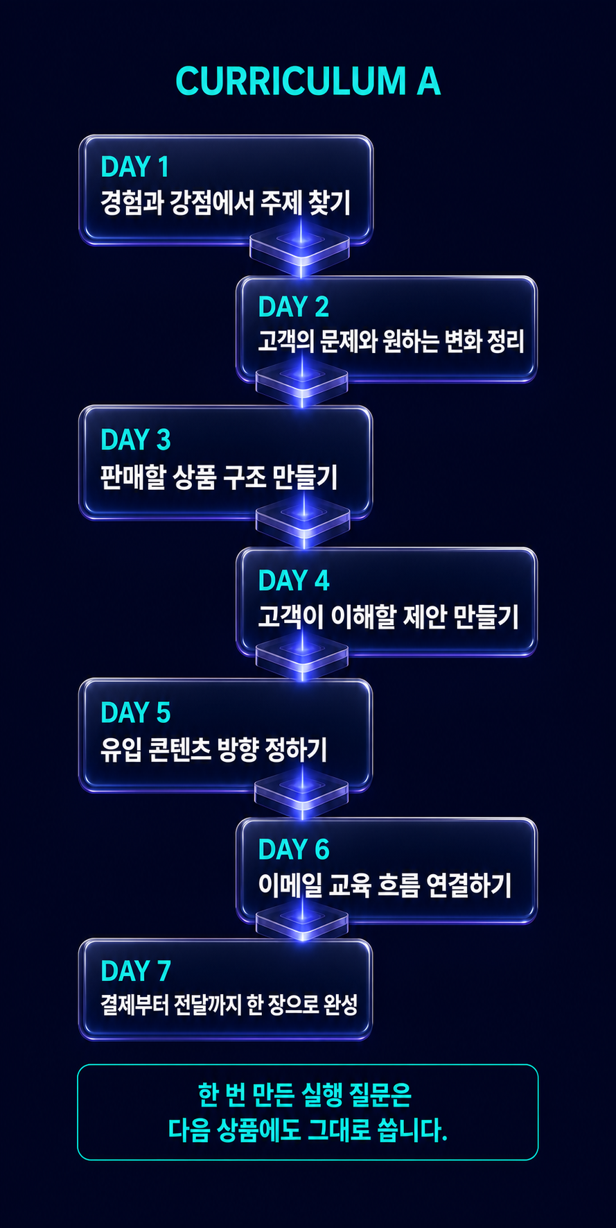 7일 AI 실행 커리큘럼 상세
