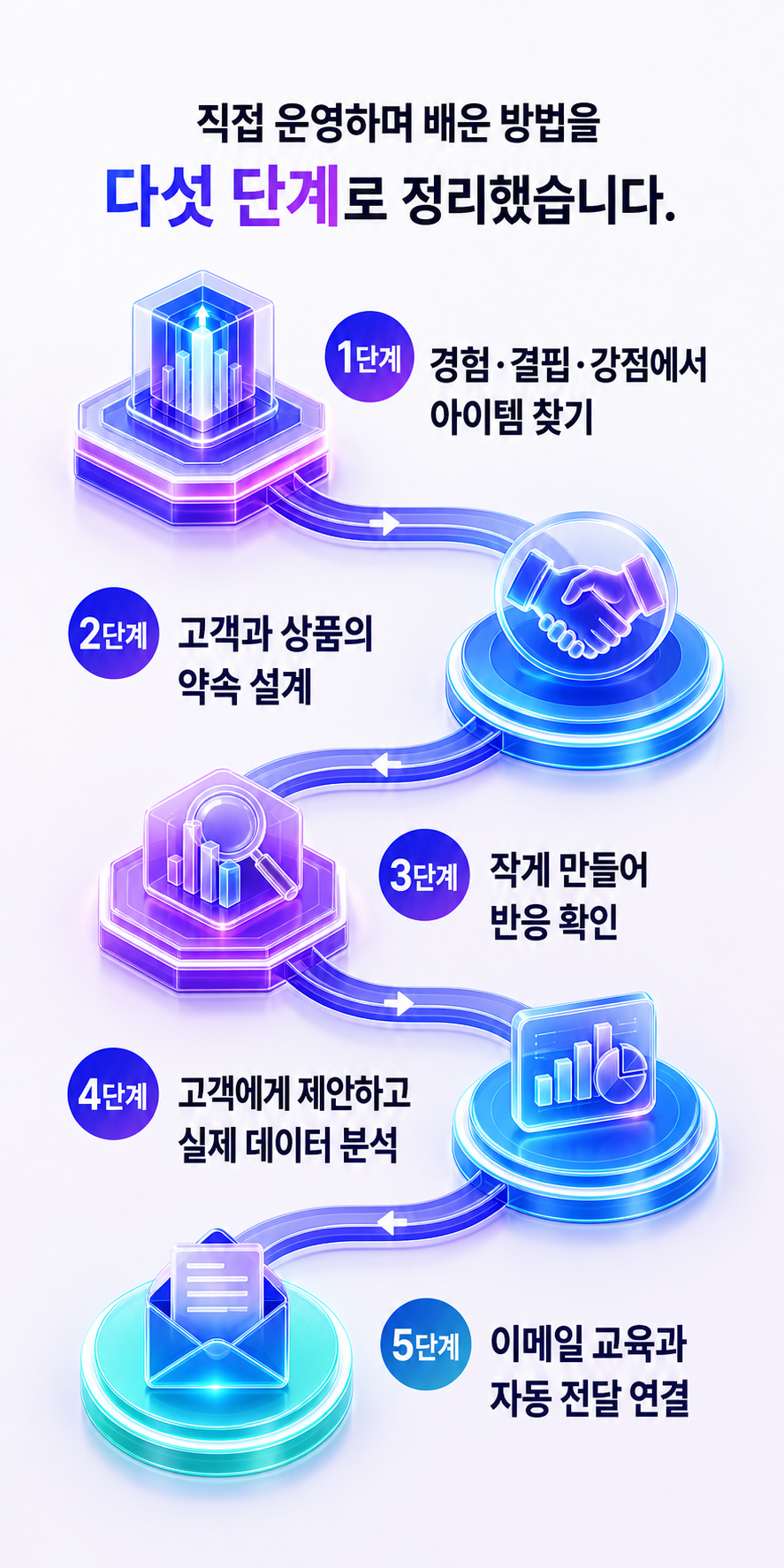 수익화 구조 다섯 단계