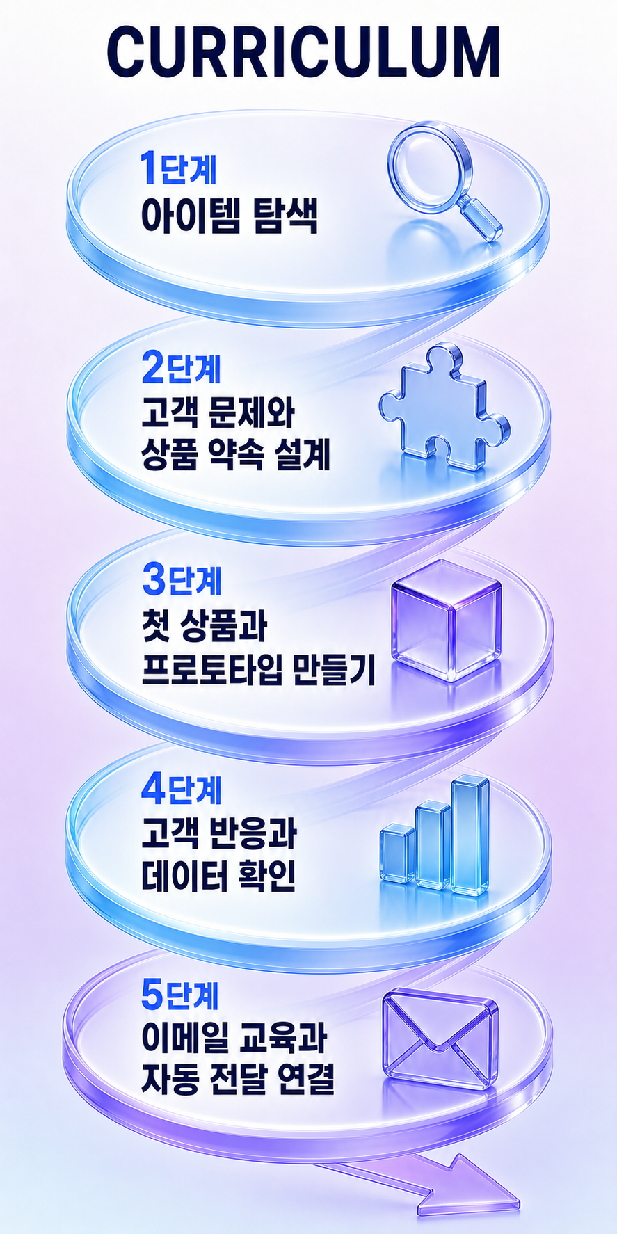 수익화 커리큘럼 전체 단계